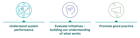 Understand system performance, Evaluate initiatives - building our understanding of what works, Promote good practice