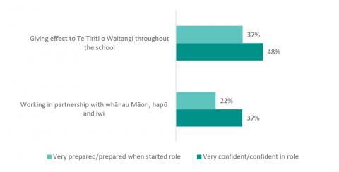Figure 15: Percentage of new principals who felt prepared when they started compared to the percentage who feel confident now across different areas